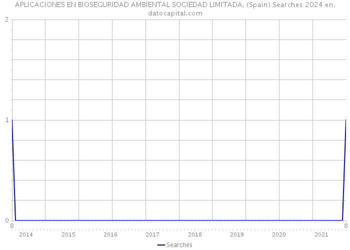 APLICACIONES EN BIOSEGURIDAD AMBIENTAL SOCIEDAD LIMITADA. (Spain) Searches 2024 