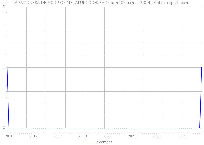 ARAGONESA DE ACOPIOS METALURGICOS SA (Spain) Searches 2024 
