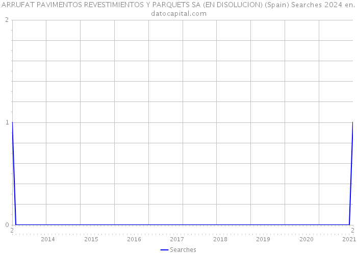 ARRUFAT PAVIMENTOS REVESTIMIENTOS Y PARQUETS SA (EN DISOLUCION) (Spain) Searches 2024 