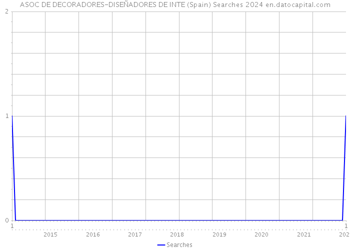 ASOC DE DECORADORES-DISEÑADORES DE INTE (Spain) Searches 2024 