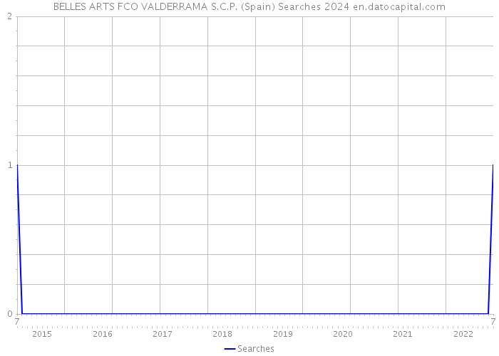 BELLES ARTS FCO VALDERRAMA S.C.P. (Spain) Searches 2024 