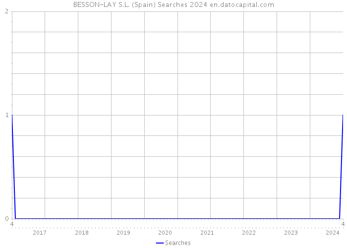 BESSON-LAY S.L. (Spain) Searches 2024 