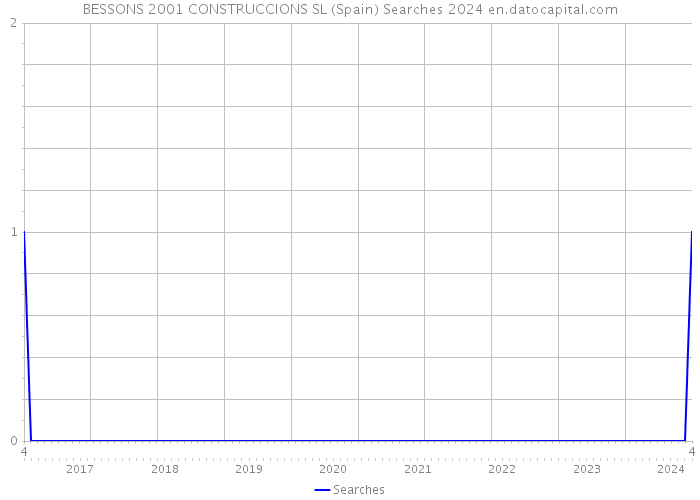 BESSONS 2001 CONSTRUCCIONS SL (Spain) Searches 2024 