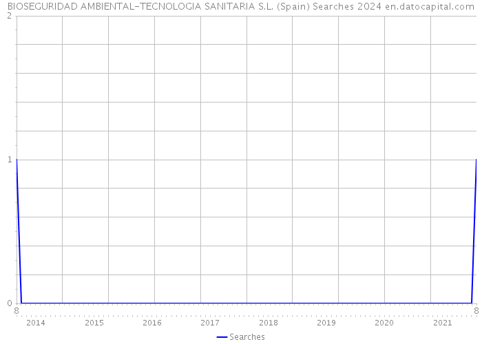 BIOSEGURIDAD AMBIENTAL-TECNOLOGIA SANITARIA S.L. (Spain) Searches 2024 