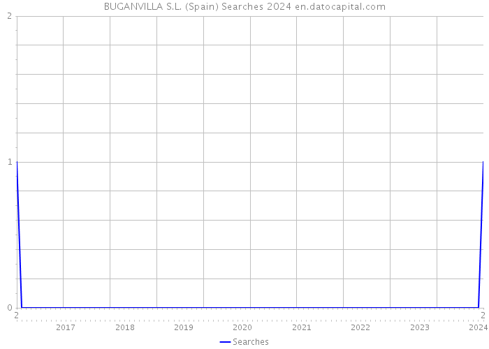 BUGANVILLA S.L. (Spain) Searches 2024 