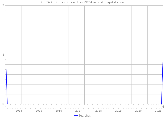 CECA CB (Spain) Searches 2024 