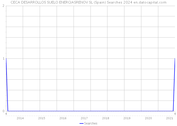 CECA DESARROLLOS SUELO ENERGIASRENOV SL (Spain) Searches 2024 