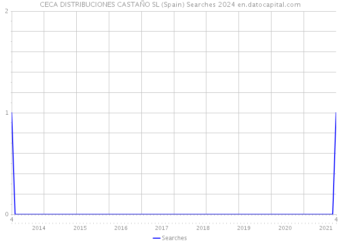 CECA DISTRIBUCIONES CASTAÑO SL (Spain) Searches 2024 