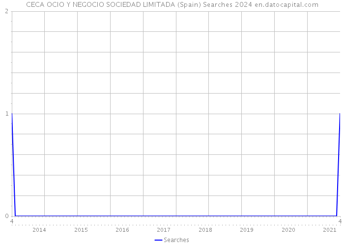 CECA OCIO Y NEGOCIO SOCIEDAD LIMITADA (Spain) Searches 2024 
