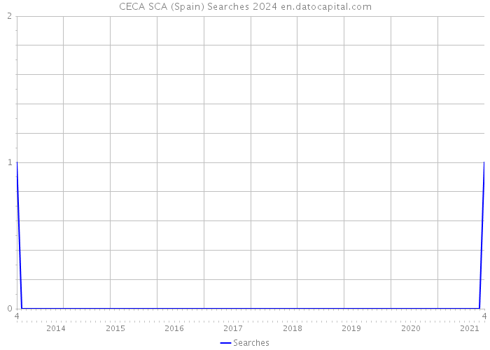 CECA SCA (Spain) Searches 2024 