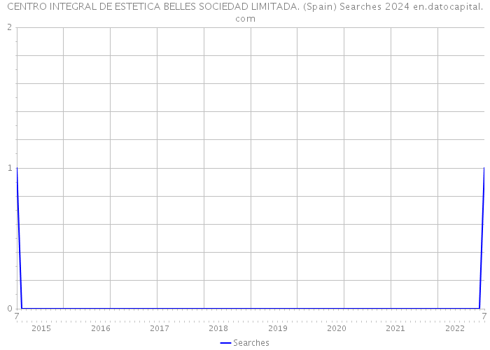 CENTRO INTEGRAL DE ESTETICA BELLES SOCIEDAD LIMITADA. (Spain) Searches 2024 