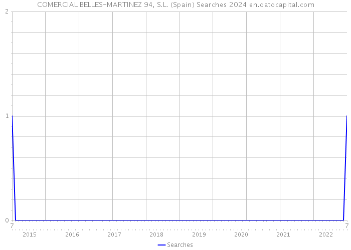 COMERCIAL BELLES-MARTINEZ 94, S.L. (Spain) Searches 2024 