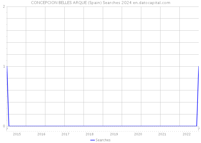 CONCEPCION BELLES ARQUE (Spain) Searches 2024 