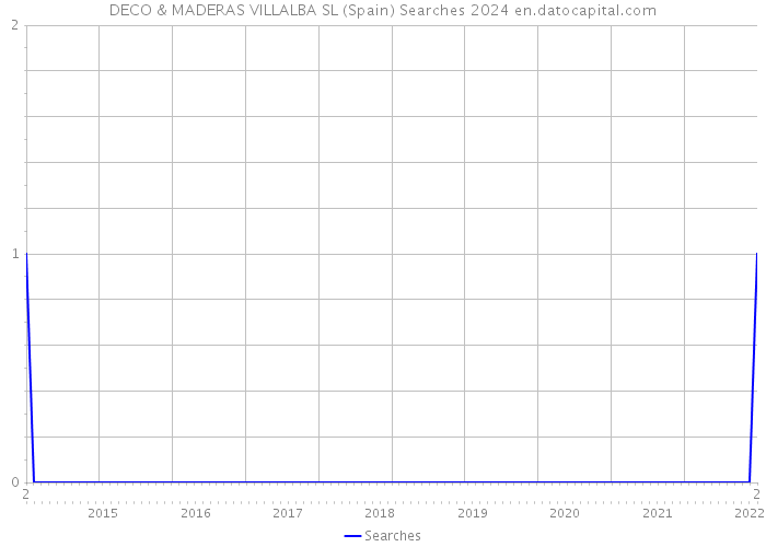 DECO & MADERAS VILLALBA SL (Spain) Searches 2024 
