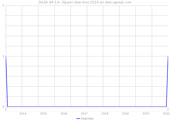 DILSA 94 S.A. (Spain) Searches 2024 
