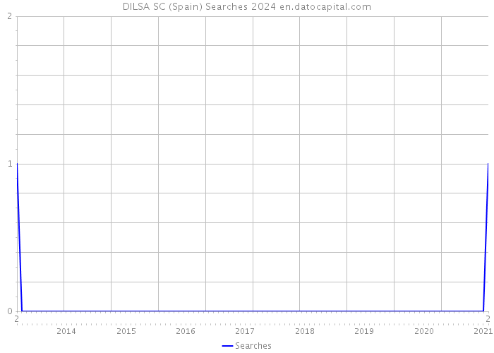 DILSA SC (Spain) Searches 2024 