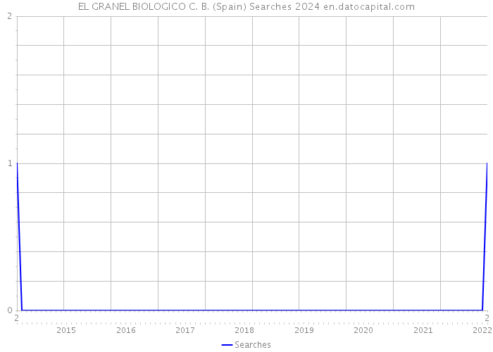 EL GRANEL BIOLOGICO C. B. (Spain) Searches 2024 