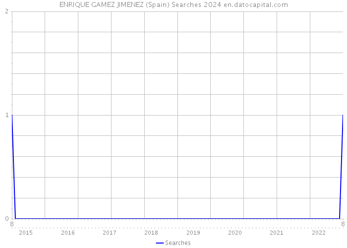 ENRIQUE GAMEZ JIMENEZ (Spain) Searches 2024 