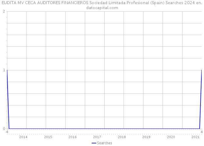 EUDITA MV CECA AUDITORES FINANCIEROS Sociedad Limitada Profesional (Spain) Searches 2024 