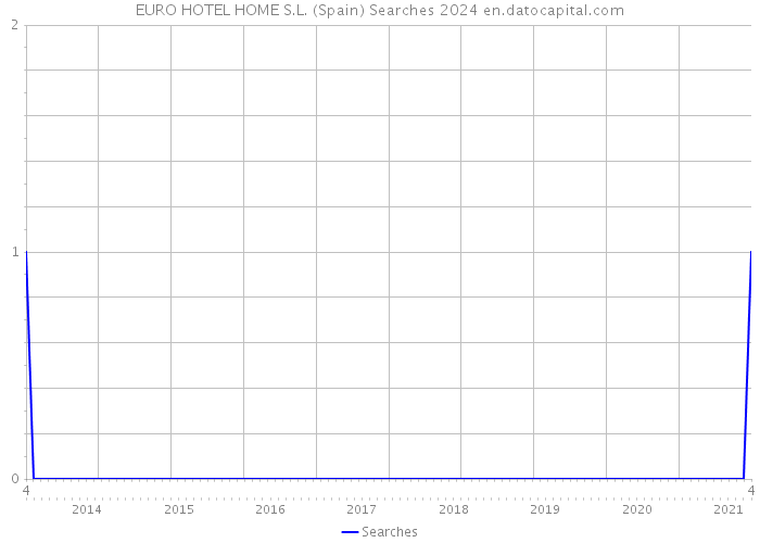 EURO HOTEL HOME S.L. (Spain) Searches 2024 