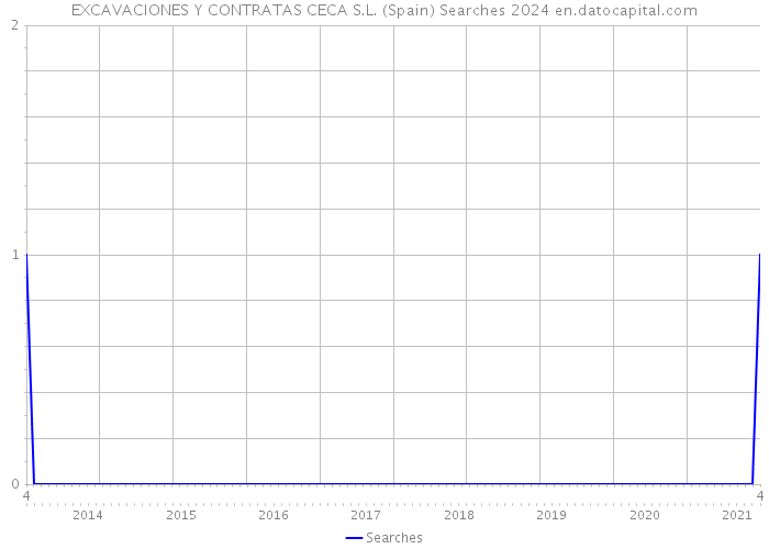 EXCAVACIONES Y CONTRATAS CECA S.L. (Spain) Searches 2024 