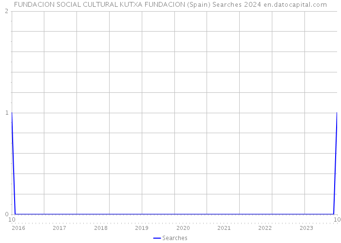FUNDACION SOCIAL CULTURAL KUTXA FUNDACION (Spain) Searches 2024 