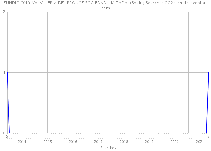 FUNDICION Y VALVULERIA DEL BRONCE SOCIEDAD LIMITADA. (Spain) Searches 2024 