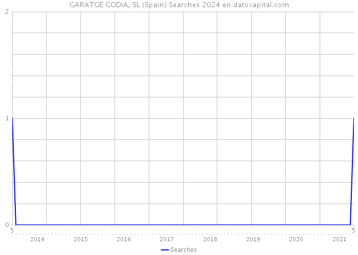 GARATGE GODIA, SL (Spain) Searches 2024 