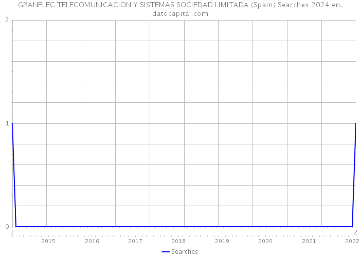 GRANELEC TELECOMUNICACION Y SISTEMAS SOCIEDAD LIMITADA (Spain) Searches 2024 