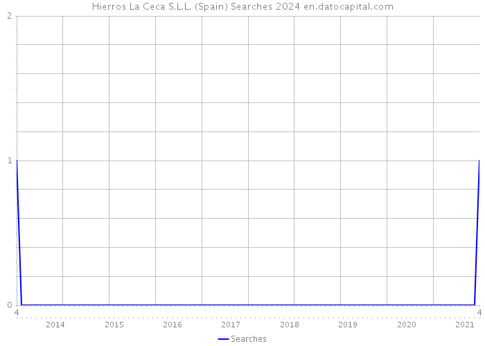 Hierros La Ceca S.L.L. (Spain) Searches 2024 