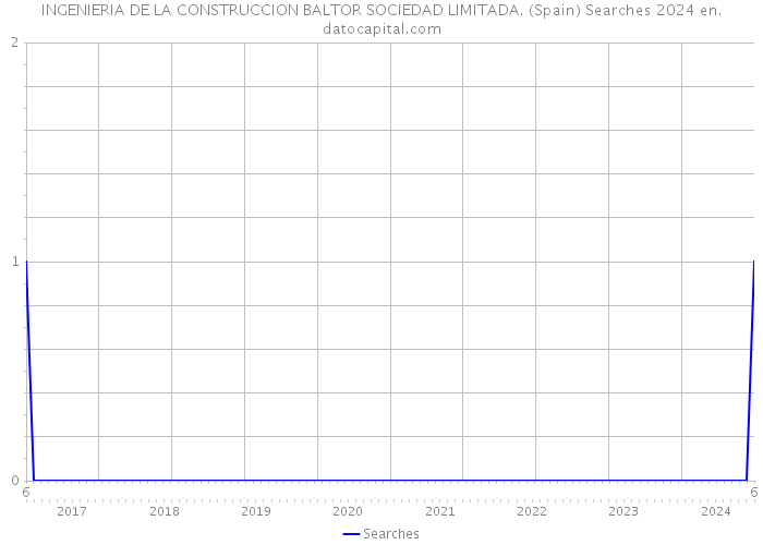 INGENIERIA DE LA CONSTRUCCION BALTOR SOCIEDAD LIMITADA. (Spain) Searches 2024 