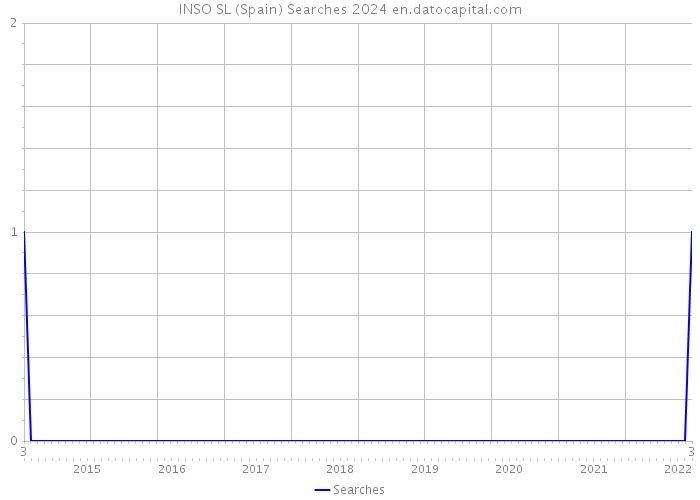 INSO SL (Spain) Searches 2024 