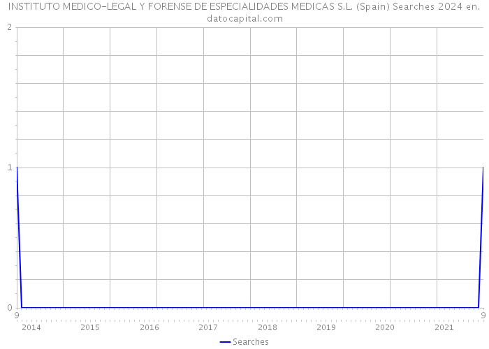 INSTITUTO MEDICO-LEGAL Y FORENSE DE ESPECIALIDADES MEDICAS S.L. (Spain) Searches 2024 