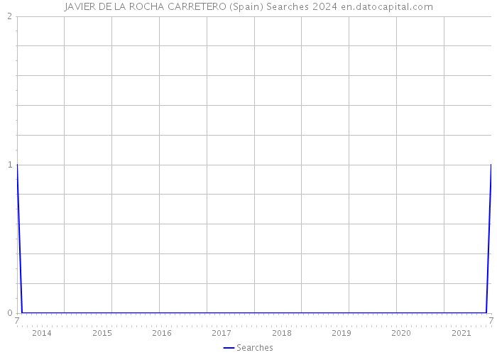 JAVIER DE LA ROCHA CARRETERO (Spain) Searches 2024 