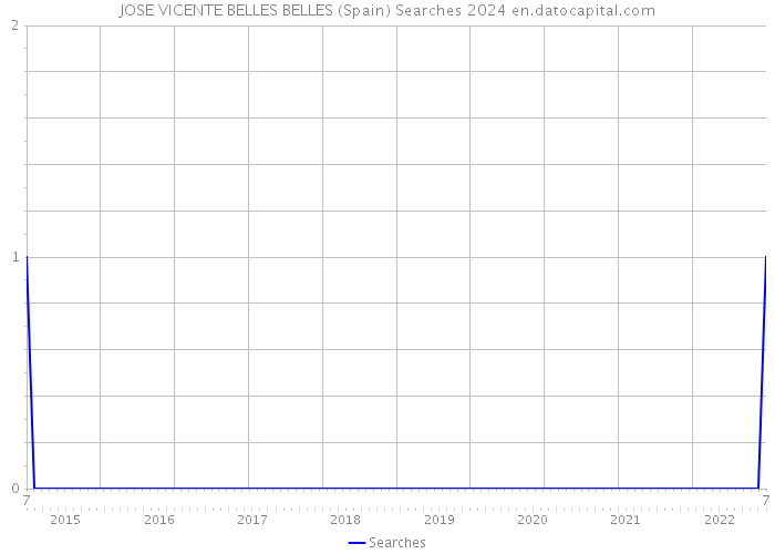 JOSE VICENTE BELLES BELLES (Spain) Searches 2024 