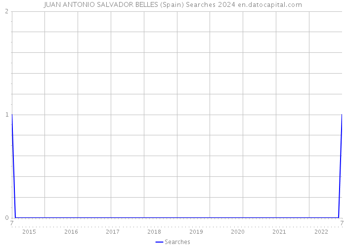 JUAN ANTONIO SALVADOR BELLES (Spain) Searches 2024 