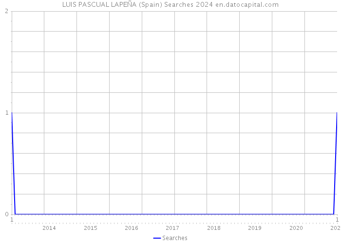 LUIS PASCUAL LAPEÑA (Spain) Searches 2024 