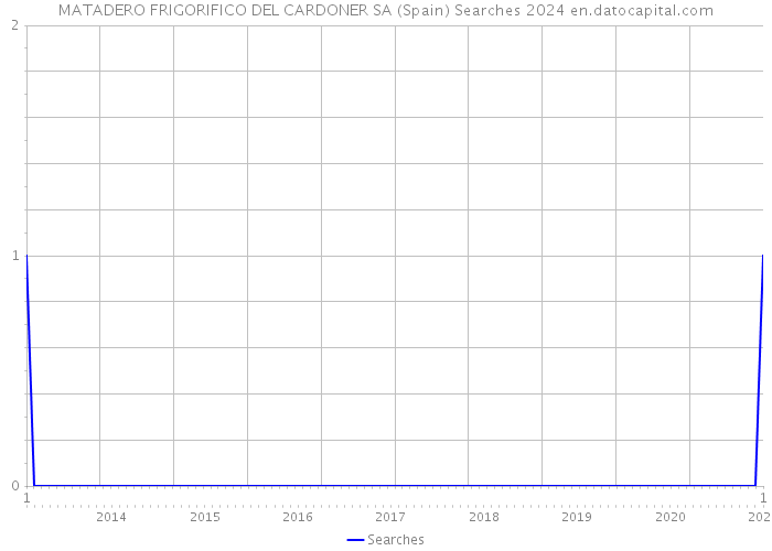 MATADERO FRIGORIFICO DEL CARDONER SA (Spain) Searches 2024 