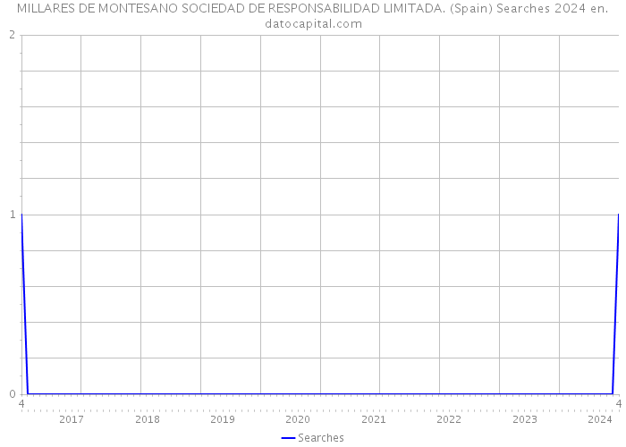 MILLARES DE MONTESANO SOCIEDAD DE RESPONSABILIDAD LIMITADA. (Spain) Searches 2024 
