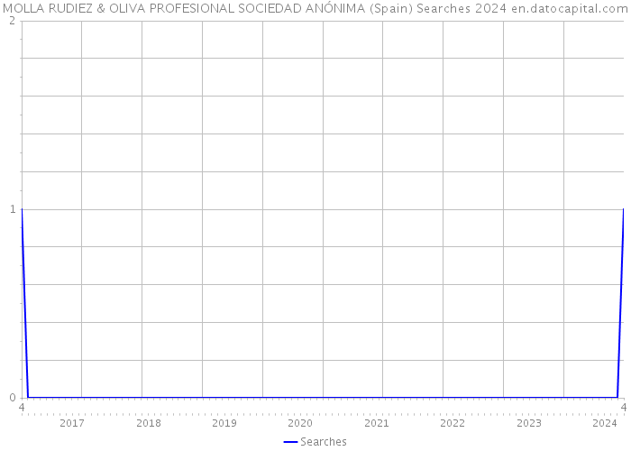 MOLLA RUDIEZ & OLIVA PROFESIONAL SOCIEDAD ANÓNIMA (Spain) Searches 2024 