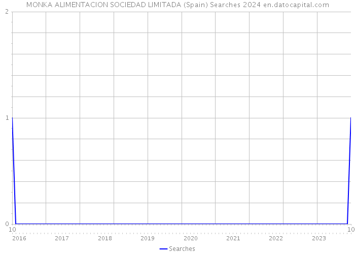 MONKA ALIMENTACION SOCIEDAD LIMITADA (Spain) Searches 2024 