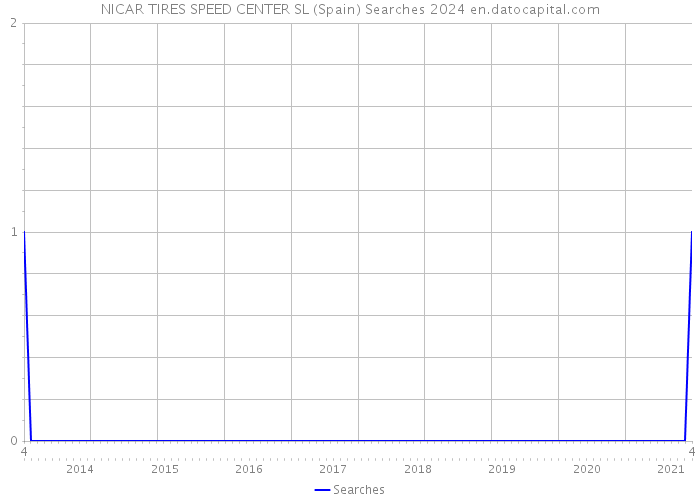 NICAR TIRES SPEED CENTER SL (Spain) Searches 2024 