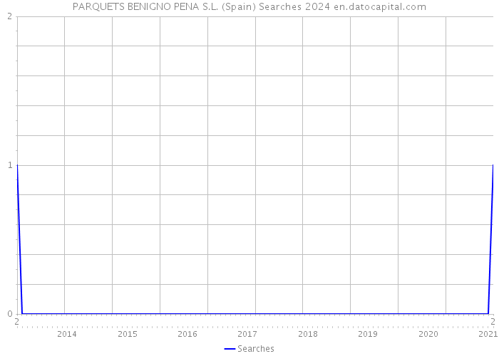 PARQUETS BENIGNO PENA S.L. (Spain) Searches 2024 