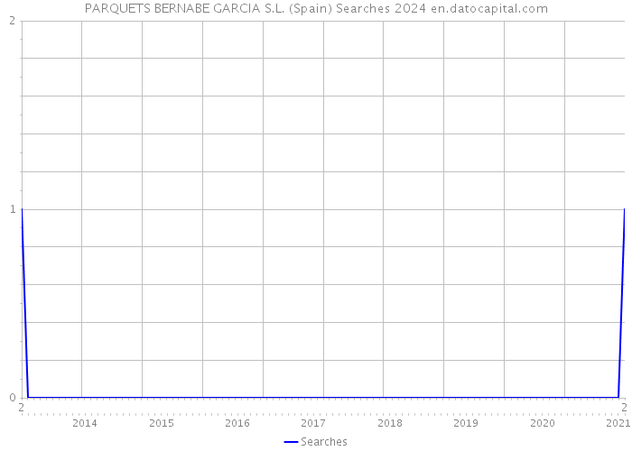 PARQUETS BERNABE GARCIA S.L. (Spain) Searches 2024 