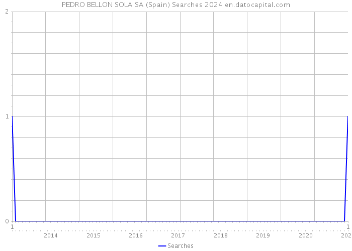 PEDRO BELLON SOLA SA (Spain) Searches 2024 