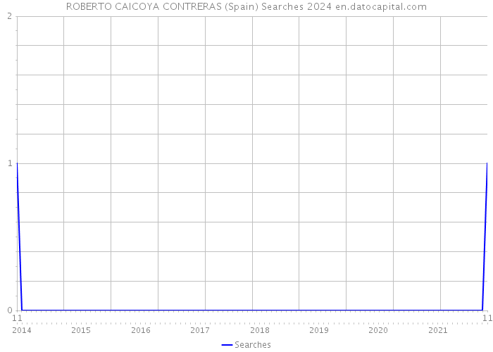 ROBERTO CAICOYA CONTRERAS (Spain) Searches 2024 