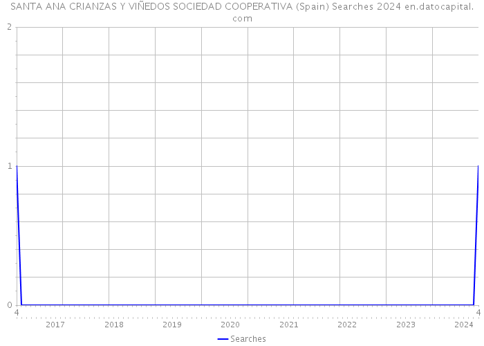 SANTA ANA CRIANZAS Y VIÑEDOS SOCIEDAD COOPERATIVA (Spain) Searches 2024 