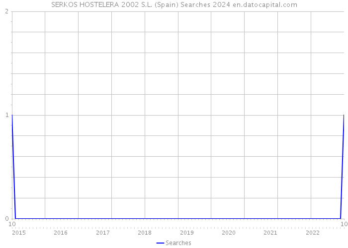 SERKOS HOSTELERA 2002 S.L. (Spain) Searches 2024 