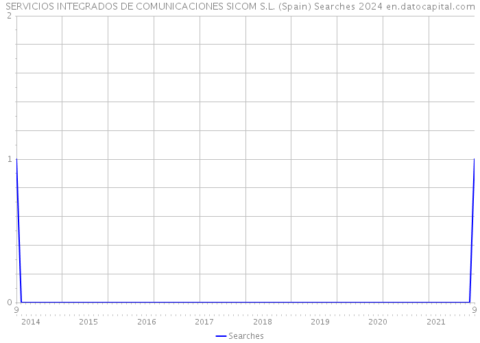 SERVICIOS INTEGRADOS DE COMUNICACIONES SICOM S.L. (Spain) Searches 2024 