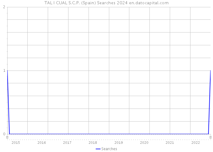 TAL I CUAL S.C.P. (Spain) Searches 2024 